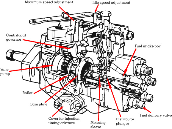 Mechanical Diesel fuel pump diagram