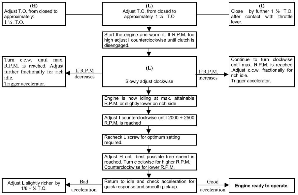 Fluids, Carb Adjustment, Operation chris.chemidl.in